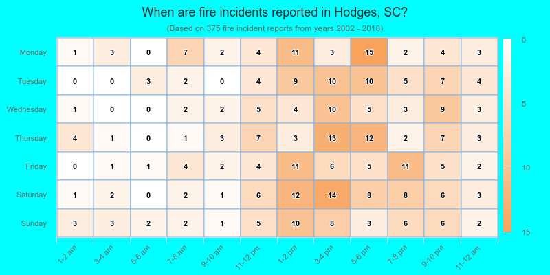 When are fire incidents reported in Hodges, SC?