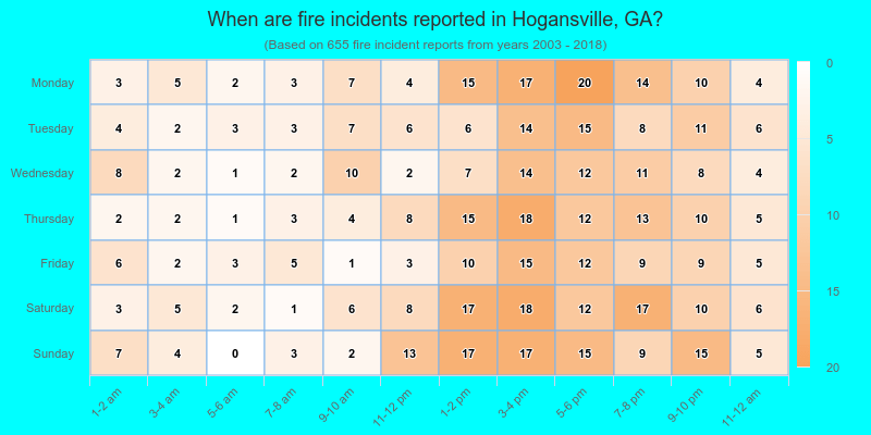 When are fire incidents reported in Hogansville, GA?