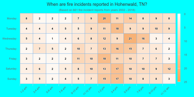 When are fire incidents reported in Hohenwald, TN?