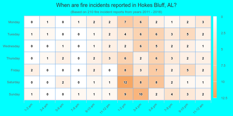 When are fire incidents reported in Hokes Bluff, AL?