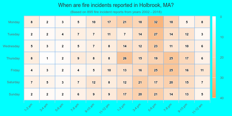 When are fire incidents reported in Holbrook, MA?