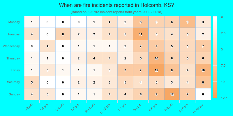 When are fire incidents reported in Holcomb, KS?