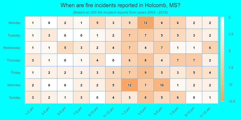 When are fire incidents reported in Holcomb, MS?
