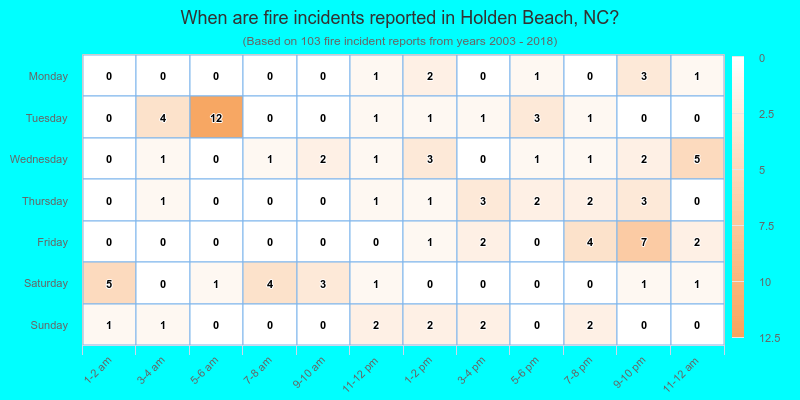 When are fire incidents reported in Holden Beach, NC?