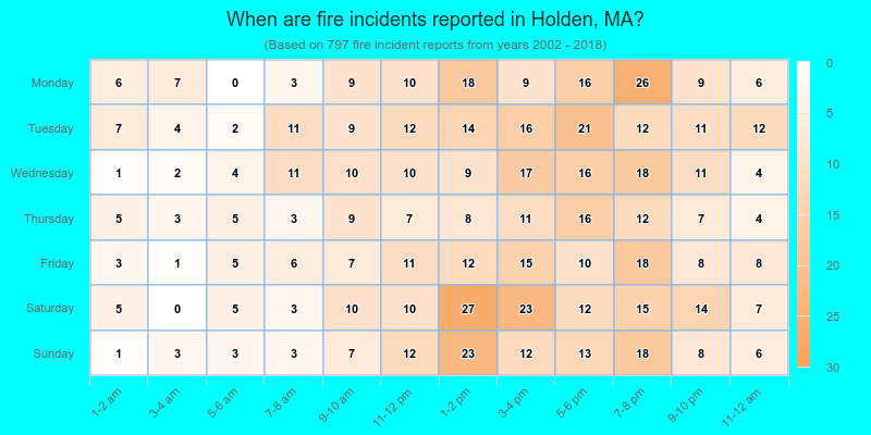 When are fire incidents reported in Holden, MA?