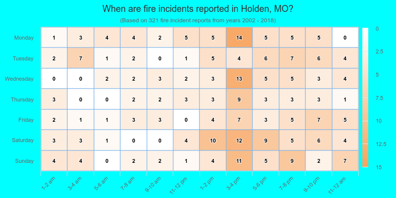 When are fire incidents reported in Holden, MO?