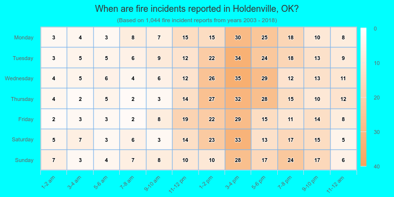 When are fire incidents reported in Holdenville, OK?
