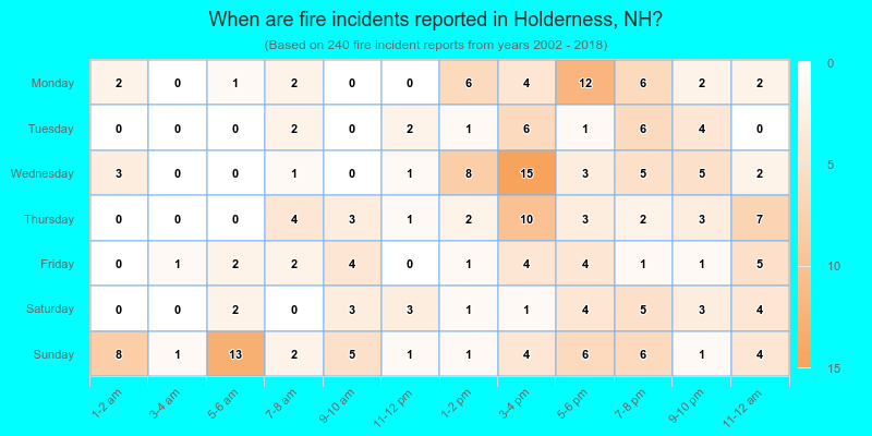 When are fire incidents reported in Holderness, NH?