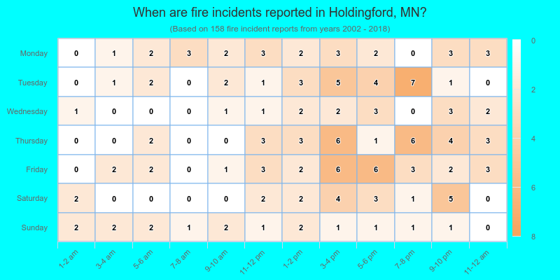 When are fire incidents reported in Holdingford, MN?