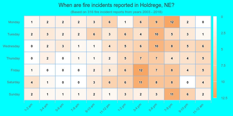 When are fire incidents reported in Holdrege, NE?