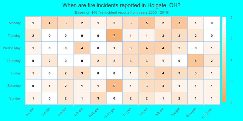 When are fire incidents reported in Holgate, OH?
