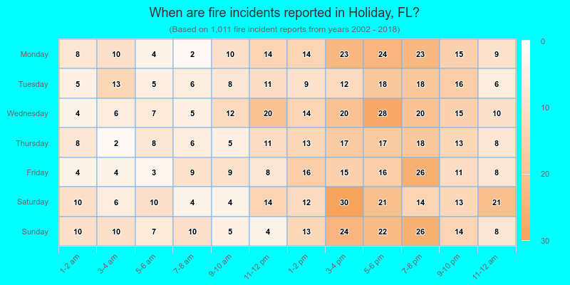 When are fire incidents reported in Holiday, FL?