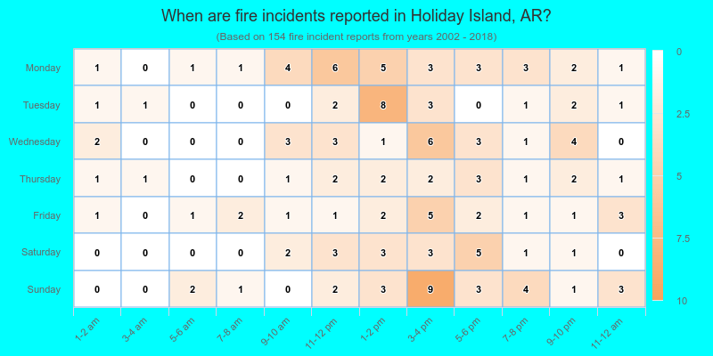 When are fire incidents reported in Holiday Island, AR?