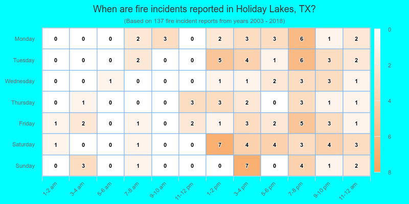 When are fire incidents reported in Holiday Lakes, TX?