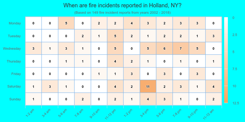 When are fire incidents reported in Holland, NY?