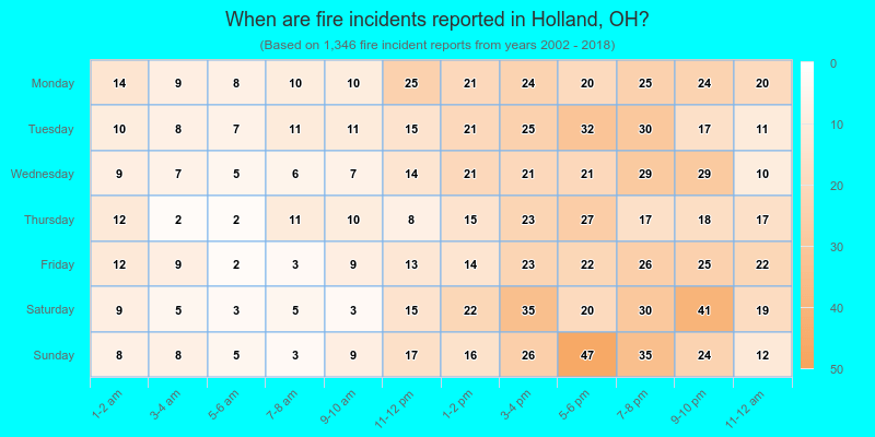 When are fire incidents reported in Holland, OH?