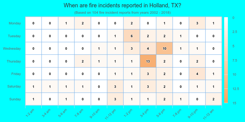 When are fire incidents reported in Holland, TX?