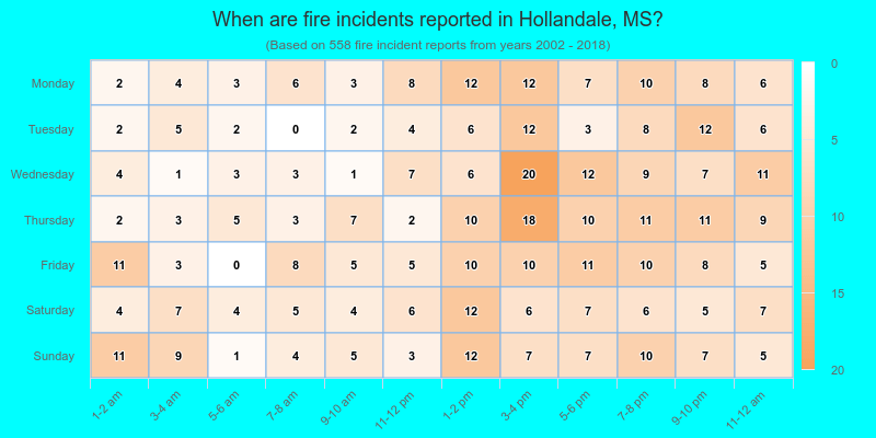 When are fire incidents reported in Hollandale, MS?