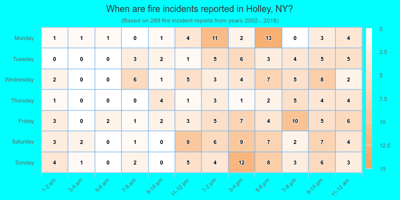 When are fire incidents reported in Holley, NY?