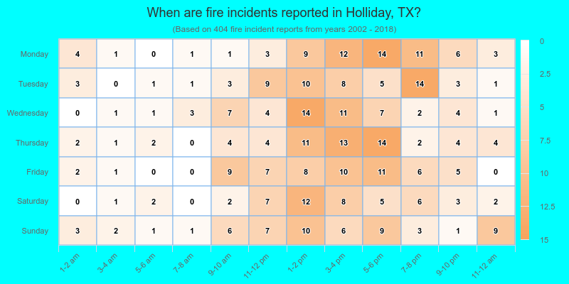 When are fire incidents reported in Holliday, TX?