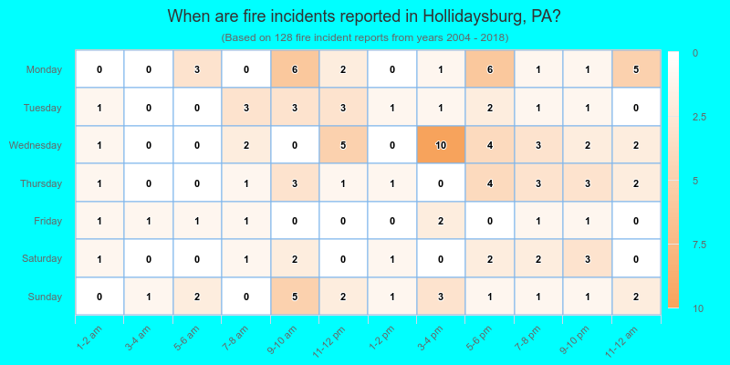 When are fire incidents reported in Hollidaysburg, PA?