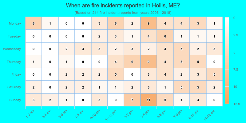 When are fire incidents reported in Hollis, ME?