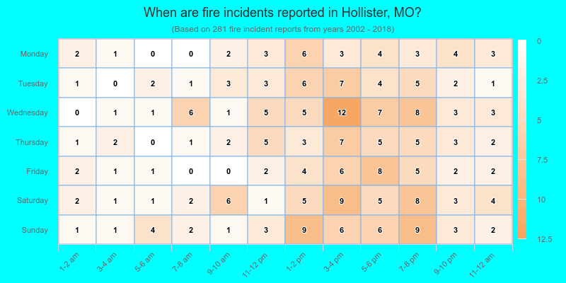 When are fire incidents reported in Hollister, MO?