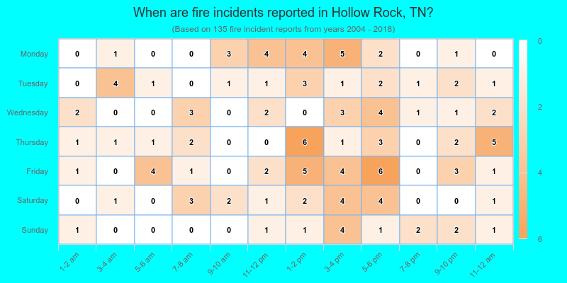 When are fire incidents reported in Hollow Rock, TN?