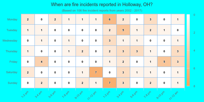 When are fire incidents reported in Holloway, OH?