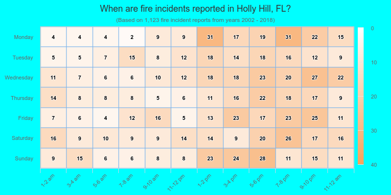 When are fire incidents reported in Holly Hill, FL?