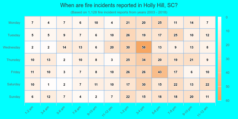 When are fire incidents reported in Holly Hill, SC?
