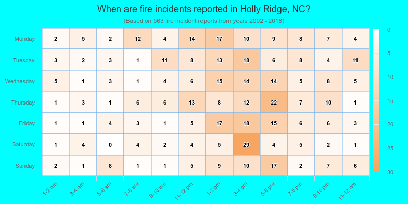 When are fire incidents reported in Holly Ridge, NC?