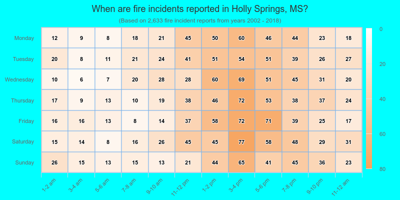 When are fire incidents reported in Holly Springs, MS?