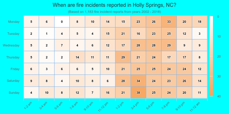 When are fire incidents reported in Holly Springs, NC?