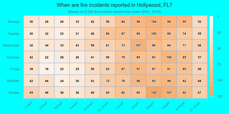 When are fire incidents reported in Hollywood, FL?