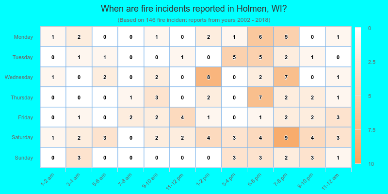 When are fire incidents reported in Holmen, WI?