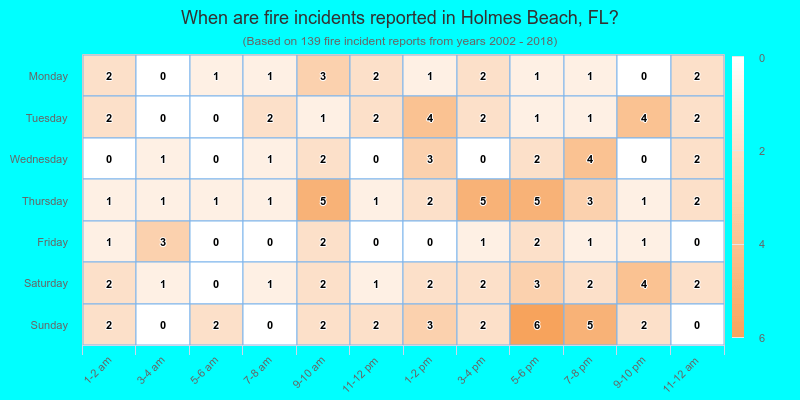 When are fire incidents reported in Holmes Beach, FL?