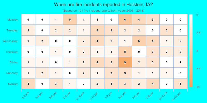 When are fire incidents reported in Holstein, IA?