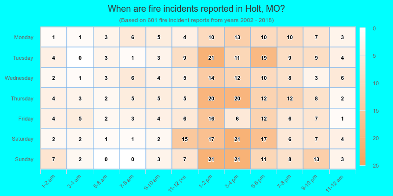 When are fire incidents reported in Holt, MO?