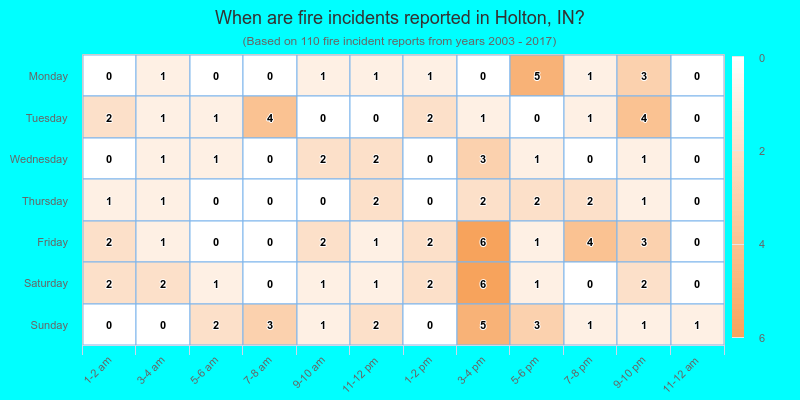 When are fire incidents reported in Holton, IN?