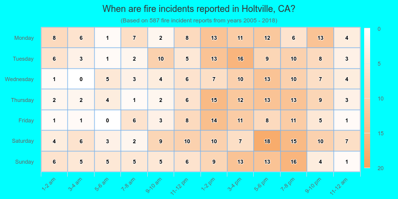 When are fire incidents reported in Holtville, CA?