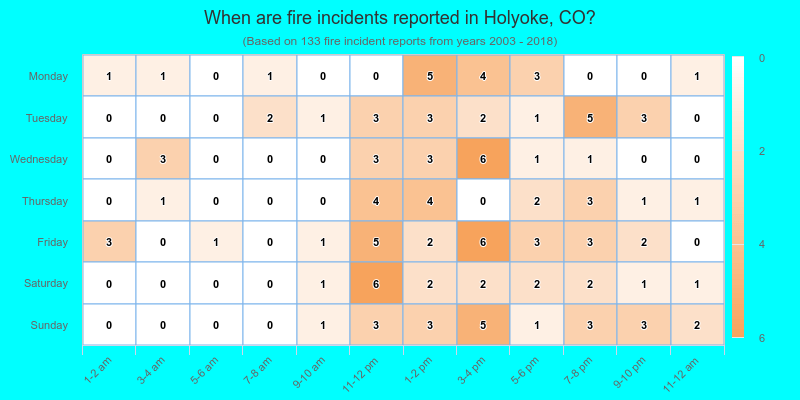 When are fire incidents reported in Holyoke, CO?