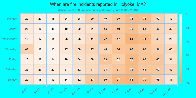 When are fire incidents reported in Holyoke, MA?
