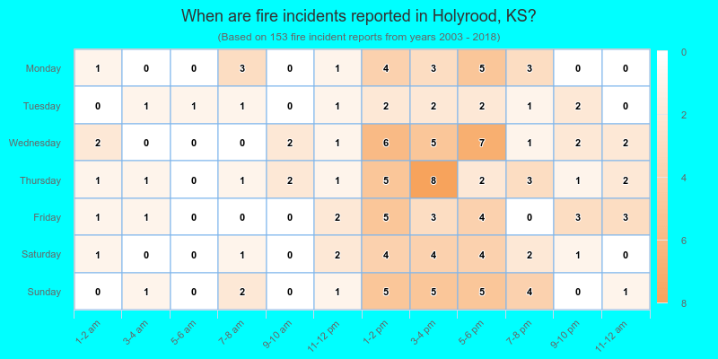 When are fire incidents reported in Holyrood, KS?