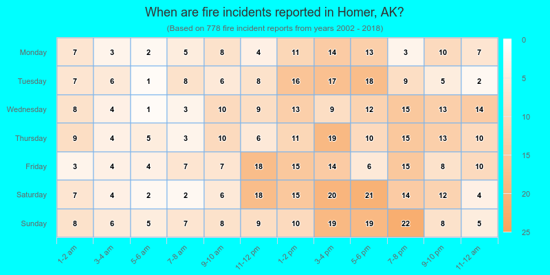 When are fire incidents reported in Homer, AK?