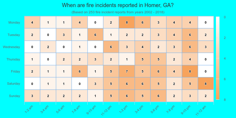 When are fire incidents reported in Homer, GA?