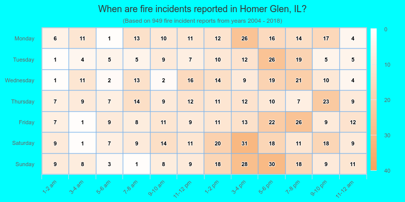 When are fire incidents reported in Homer Glen, IL?