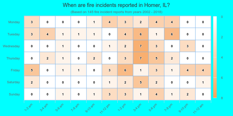 When are fire incidents reported in Homer, IL?