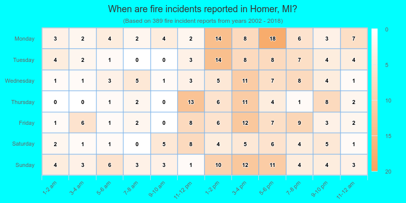 When are fire incidents reported in Homer, MI?