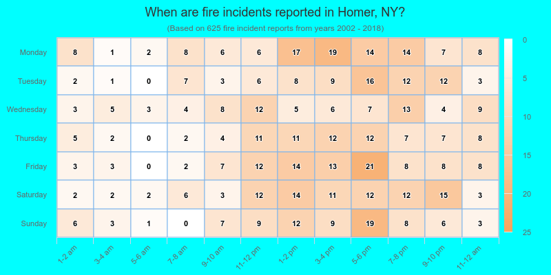 When are fire incidents reported in Homer, NY?